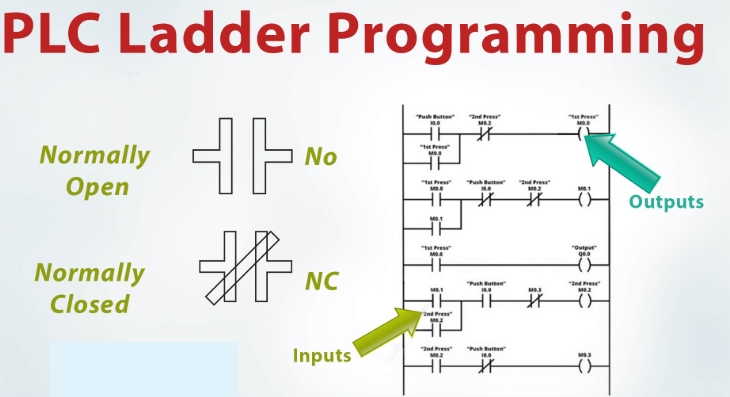 Figure 9. Ladder Diagrams Commonly Used for PLC Programming
