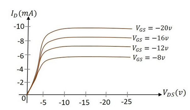 Drain Characteristics of NMOS