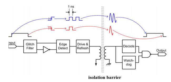Working Principle of Digital Isolators