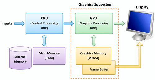 How a Graphics Card Works