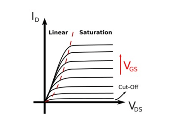 Drain Characteristics of PMOS