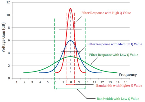 Q Factor and Filter Bandwidth