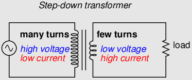 Figure 4. Step-down transformer - many turnsfew turns